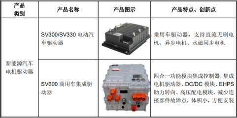 【科】正弦電氣估值預(yù)測表,預(yù)計(jì)首日65元獲2.5萬,電機(jī)驅(qū)動